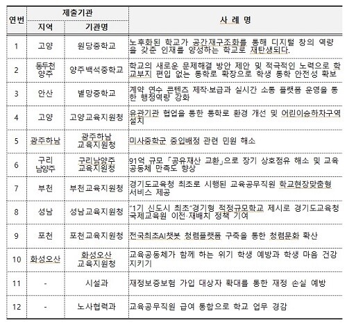 2024년도 하반기 적극행정 우수사례 최종 심사 사례 선정 결과.