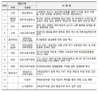 경기도교육청, 적극행정 우수사례 대국민 심사 실시...12건 중 우수사례 선택