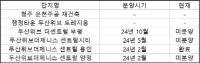 두산건설, 2024년 분양단지 4개 중 3곳이 미분양…큐캐피탈 경영권 매각에 영향?