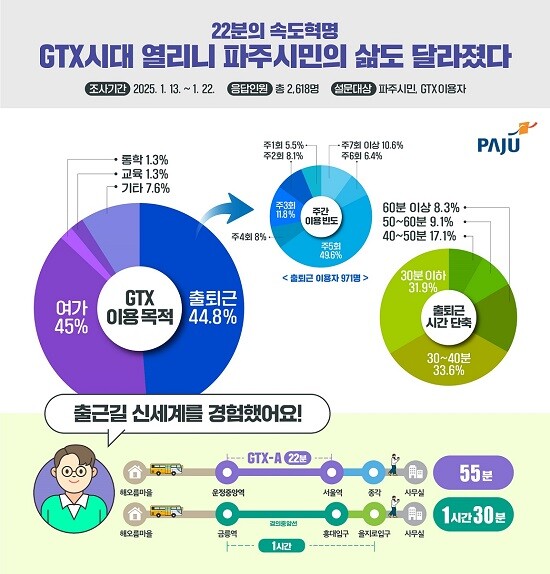 GTX-A 개통 설문조사. 사진=파주시 제공