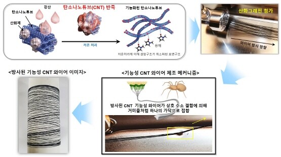 CNT 기반의 ‘고에너지 경량 기능성 와이어’ 제조 공정. 사진=한국전기연구원 제공