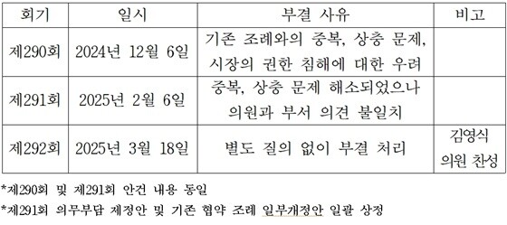 고양특례시의회 290~292회 심의과정. 사진=고양특례시의회 제공