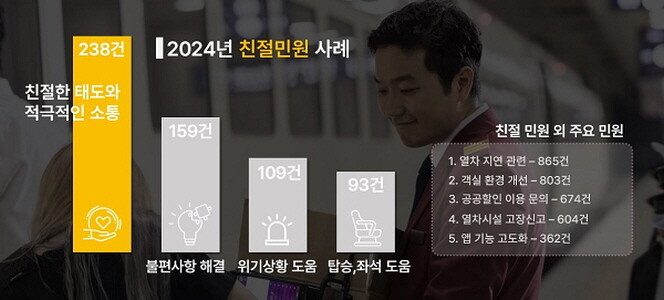 SRT 고객이 가장 많이 만족한 서비스 '친절한 태도와 적극적 소통'.  사진=에스알 제공