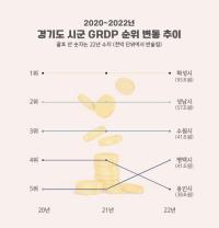 평택시, 경제 규모 40조 원 돌파...100만 특례시 수준