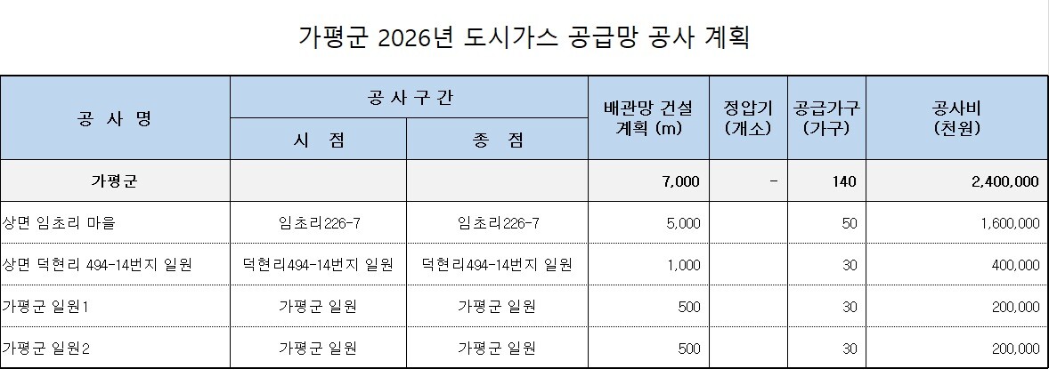 가평군 2026년 도시가스 공급계획.자료제공=경기도