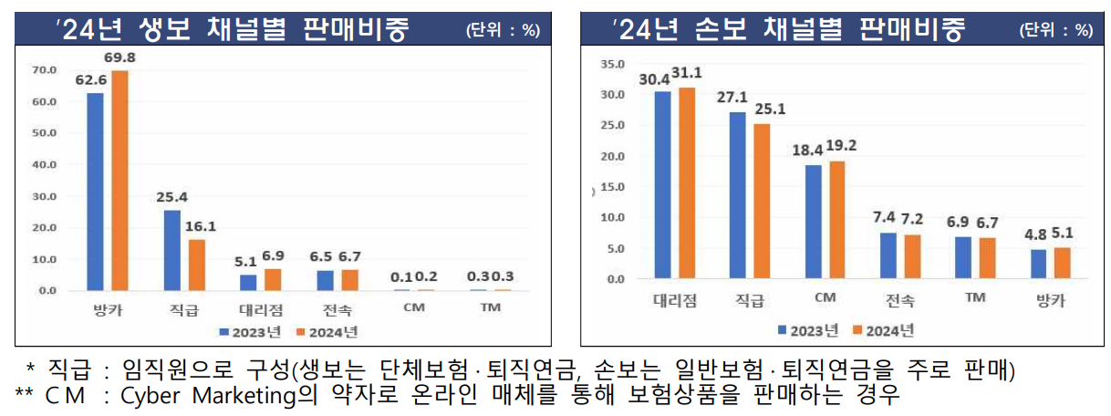 금융감독원이 ‘2024년 보험회사 판매채널 영업효율 및 감독방향’을 통해 발표한 생명보험·손해보험 채널별 판매비중. 자료=금융감독원