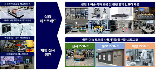 2025년 로봇플래그십 지역거점 구축. 사진=경북도 제공