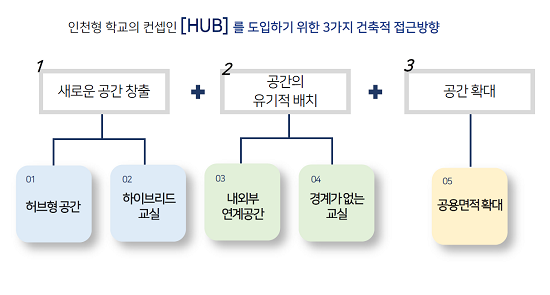 인천시교육청이 신설학교에 'HUB형 공간'을 도입한다. 이미지=인천시교육청 제공