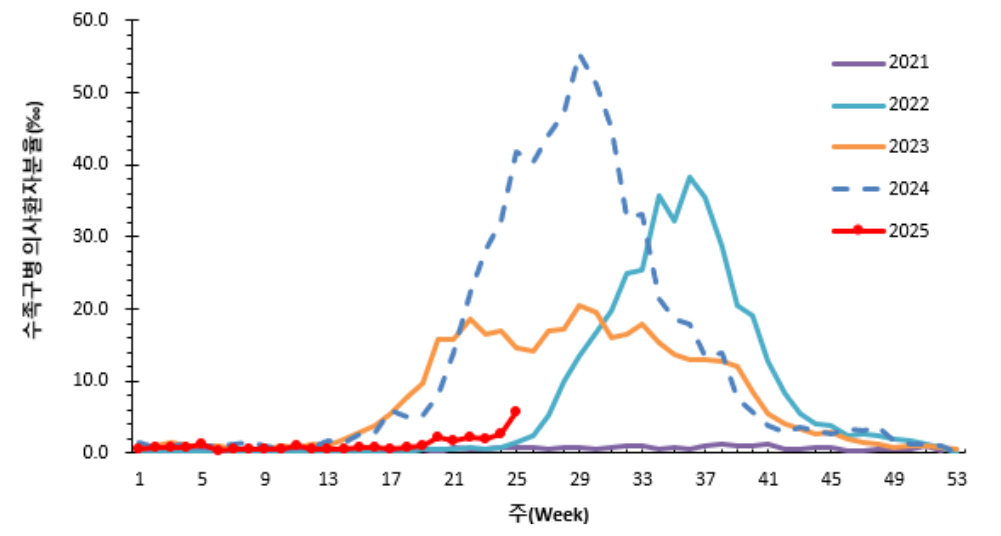 2021~2025년 주별 수족구병 의사환자분율. 사진=질병관리청 제공