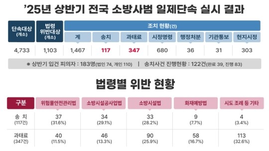 '2025년도 상반기 소방사범 일제단속' 결과와 법령별 위반 현황. 사진=소방청 제공