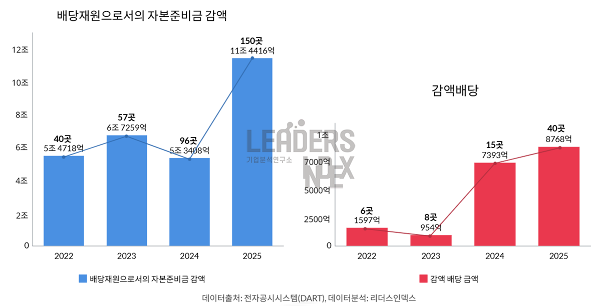 기업분석연구소 리더스인덱스가 2022년부터 2025년 4월 25일까지 코스피·코스닥·코넥스 상장사를 대상으로 감액배당이 가능한 기업을 전수 조사한 결과. 자료=리더스인덱스 제공