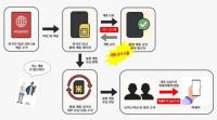 "외국인 여권정보 몰래 수집해…" '알뜰폰 대포유심' 1만여 개 유통 일당 검거