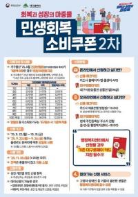 [대구시정] 민생회복 소비쿠폰, 오는 22일 2차 신청 시작 外