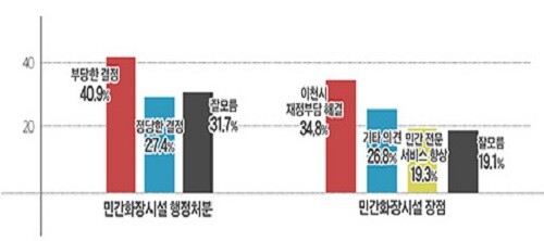 이천 화장시설 관련 여론조사 결과. 자료= 여론조사 전문업체 '윈폴' 제공