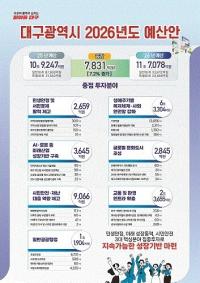 대구시, 11조 7억 원 규모 예산안 편성…민생·미래산업 집중 투자