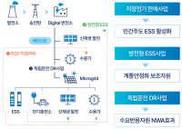 김성제 의왕시장 "분산에너지 특화지역 선정, 에너지 자립도시의 전환점 될 것"