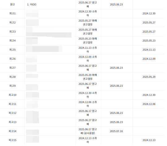지난 6월 선고된 이규현 씨의 민사소송  재판 결과. 15명의 피고 가운데  6명이 소 취하 처리됐으며 나머지는 화해권고결정이 내려지거나 원고(이규현)가 패소했다. 사진=대법원 전자소송   갈무리