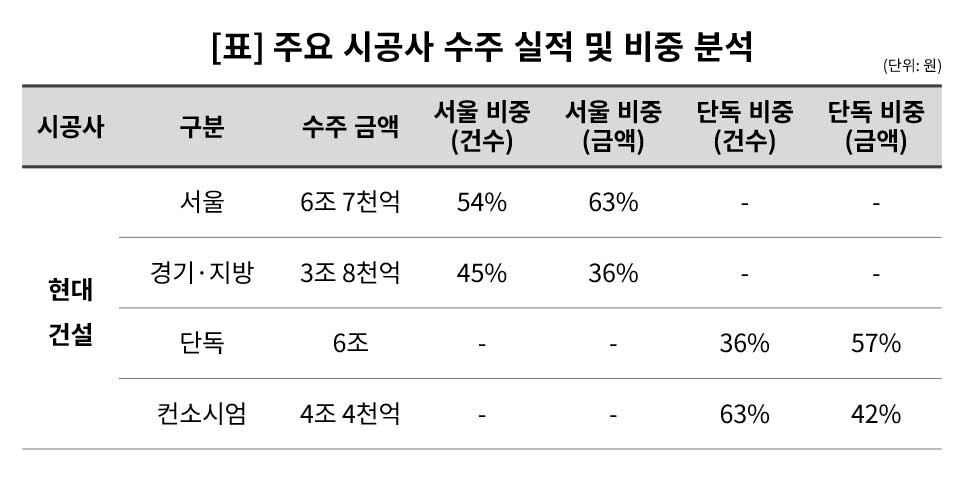 2025년 시공능력평가 상위 2개사 정비사업 수주현황 요약