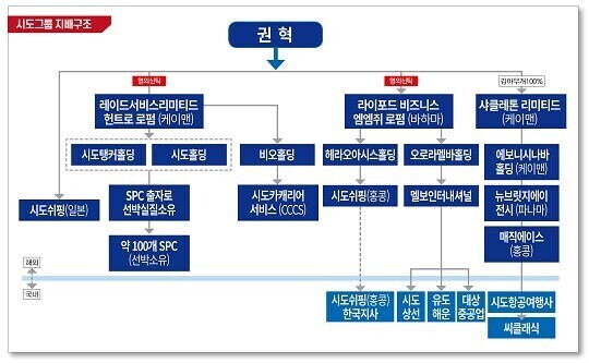 권혁 회장의 역외 탈세 의혹 항소심 판결문 별지1에는 시도그룹의 복잡한 지배구조가 명시되어 있다. 자료=판결문 발췌