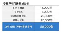 무늬만 5만 원 보상…쿠팡 '꼼수 보상안'에 불만 속출