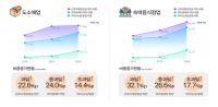 인천신용보증재단, “인천 도소매·숙박음식점업 소상공인, 수익성 기준 과밀화”고착