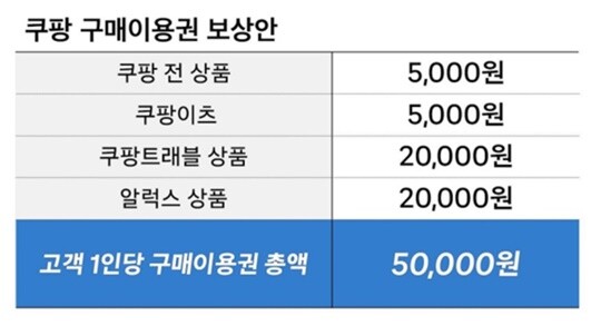 29일엔 쿠팡이 개인정보 유출 통지를 받은 3370만 명 고객에게 1인당 5만 원의 구매이용권을 지급하겠다는 1조 6850억 원 규모의 자체 보상안을 내놓았다. 사진=쿠팡 뉴스룸 캡처