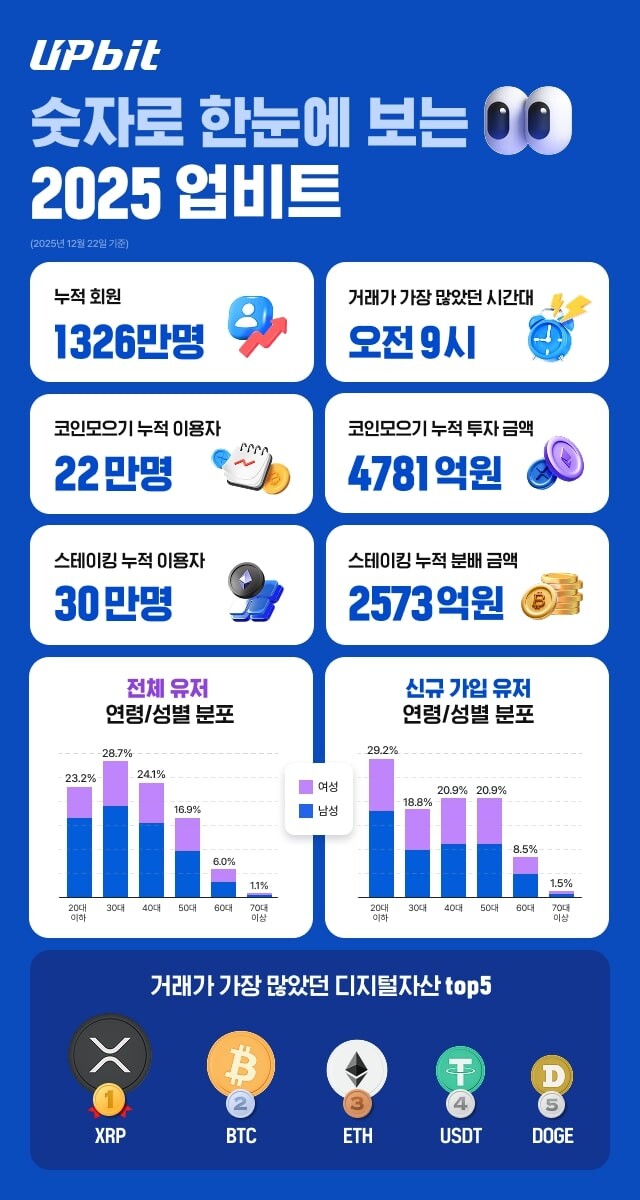 두나무 업비트 ‘2025 이용 현황’ 요약. 사진=두나무 제공