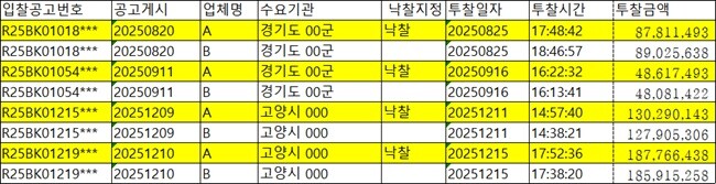 가평군 가족 법인 두 곳의 입찰 동시 참여 내역 중 일부. 자료=나라장터