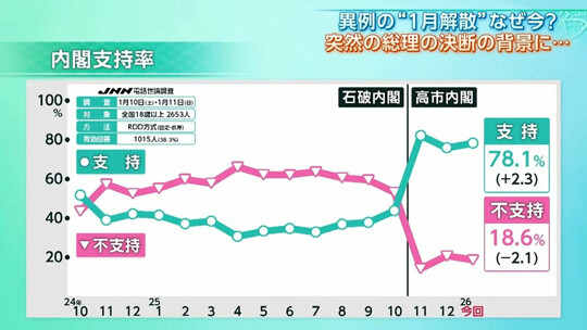 JNN이 실시한 최근 여론조사에서 다카이치 내각 지지율이 78.1%를 기록했다. 사진=TBS 뉴스 캡처