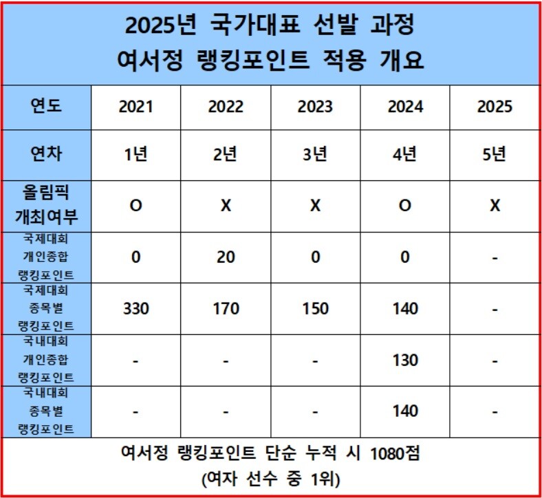 국가대표 선발 세부기준 개정안에 따른 여서정 랭킹포인트 단순 누적치. 국가대표 선발 세부기준은 개인종합점수와 종목별 점수는 합산하지 않는다는 규정을 명시했다. 사진=이동섭 기자