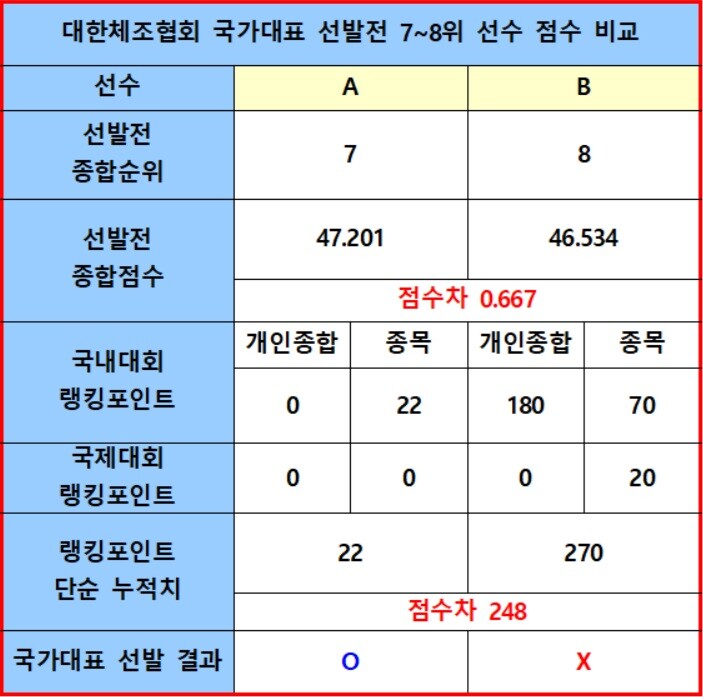 국가대표 선발전서 7위를 차지했던 선수와 8위를 차지했던 선수 배점 및 국가대표 선발 결과 비교. 사진=이동섭 기자