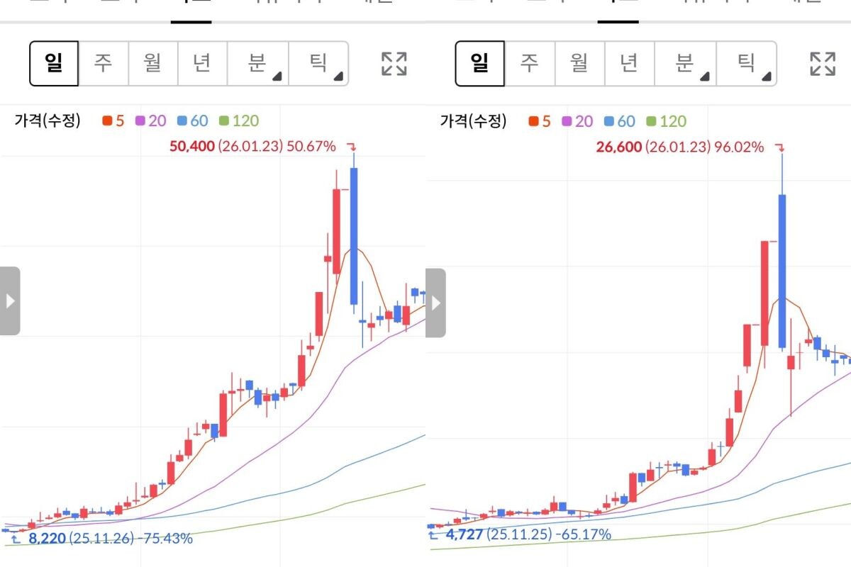 지난해 11월 말부터 최근까지 현대무벡스(왼쪽)와 휴림로봇의 주가 차트. 사진=한국투자증권
