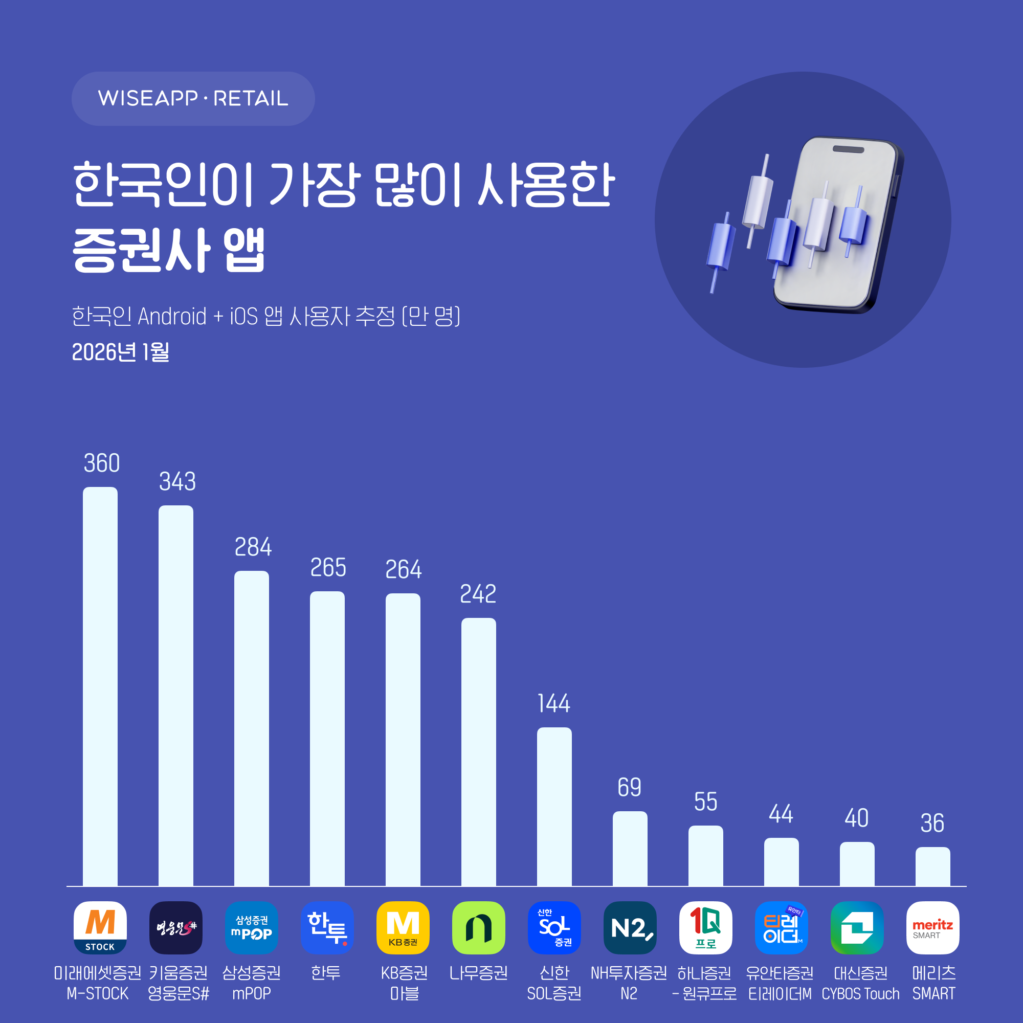 2026년 1월  한국인이 사용한 증권사 앱 순위. 사진=와이즈앱·리테일 제공