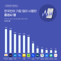‘코스피 5000’ 증권사 앱 이용자 수 살펴보니…‘미래에셋증권 M-STOCK’ 1위
