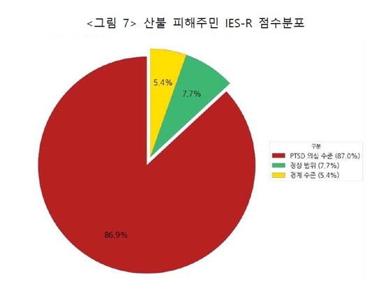 그린피스와 녹색전환연구소 등이 2025년 10월부터 한 달 동안 진행한 '2025 경북 산불 피해주민 실태조사' 결과, 경북 산불 피해자 300명 가운데 267명(87%)가 PTSD(외상후스트레스장애) 고위험군으로 분류됐다. 그래프=그린피스·녹색전환연구소·재난피해자권리센터우리함께 제공