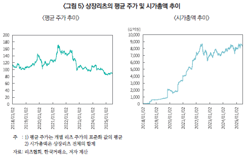 자본시장연구원이 집계한 상장리츠의 평균 주가 및 시가총액 추이. 자료=자본시장연구원