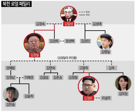 북한 김씨 일가 가계도. 사진=일요신문DB