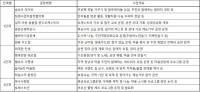 가평군, 마을공동체 13곳 선정…주민 주도 확대