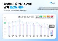 공항철도, 신규 전동차 증편 효과 가시화...출‧퇴근 혼잡 크게 완화