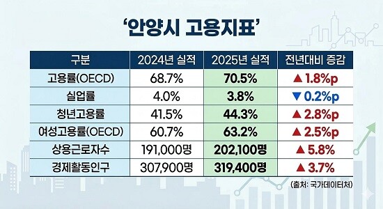 안양시 고용지표 그래픽. 사진=안양시 제공