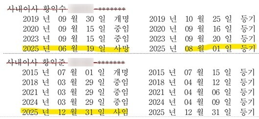 강남제비스코 의 고 황익수 전무 유고 시점은 2025년 6월 19일로 확인됐다. 이는 강남제비스코 관계기업 (주)강남 등기부에서 드러났다. 또 강남제비스코 대표이사직에서 물러난 황익준 전 사장은 사내이사직까지 내려 놓은 것으로 확인됐다. 이는 강남제비스코 등기부에서 드러났다. 사진=(주)강남·강남제비스코 등기부