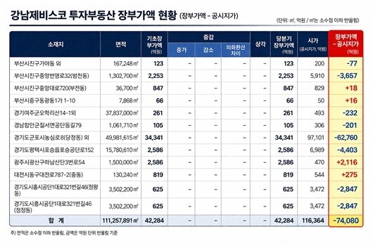 강남제비스코의 투자부동산 현황. 대부분 땅의 장부가액이 공시지가보다도 낮게 기재돼 있다. 표=챗GPT