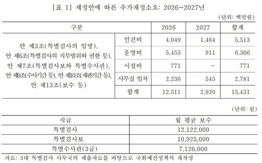 윤석열·김건희에 의한 내란·외환 및 국정농단 행위의 진상규명을 위한 특별검사 임명 등에 관한 법률안 비용추계서. 사진=국회예산정책처 제공