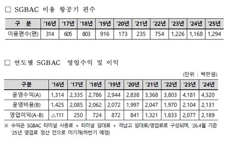 지난해 SGBAC를 이용한 항공기 편수는 1294편으로 SGBAC가 문을 연 2016년 이후 가장 많았다. 자료=한국공항공사 제공