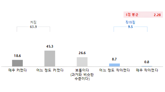 범죄 발생 위험 인식 조사 결과. 그래픽=공단 제공