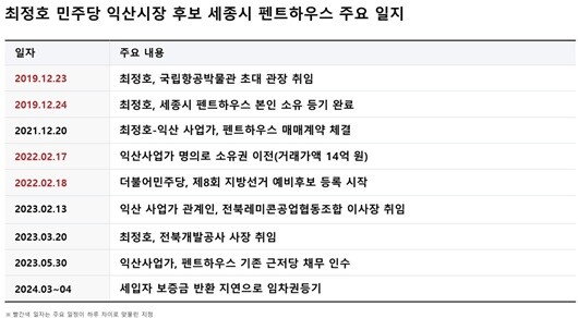최정호 민주당 익산시장 후보의 세종시 펜트하우스 거래 시점 등 주요 일지. 표=챗GPT