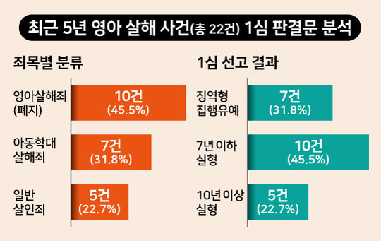 최근 5년간 영아 살해 사건 1심 판결문 22건을 전수조사해 분석한 결과 22건 모두 피고인에게 유죄가 내려졌다. 현재 폐지된 영아살해죄가 10건에 적용됐고, 10년 이상 실형을 선고받은 사례는 22건 중 5건에 그쳤다. 자료=대법원 사법정보공개포털