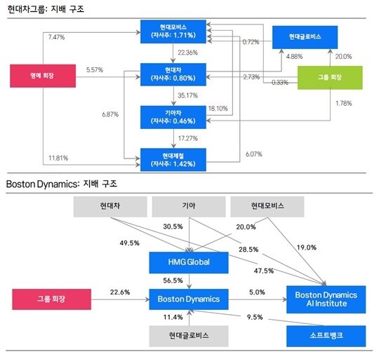 정의선 현대차그룹 회장은 2020년 10월 그룹 회장직에 올랐지만 그룹 전체에 대한 지배력이 견고하지 않다. 표=삼성증권 리포트