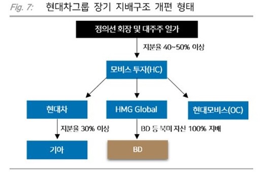 다올투자증권은 현대모비스를 지주회사와 사업회사로 인적분할하고, 정의선 회장이 보유한 보스턴다이내믹스 지분을 현대모비스 지분과 스왑(교환)하는 방식이 유력하다고 분석했다.  표=다올투자증권 리포트