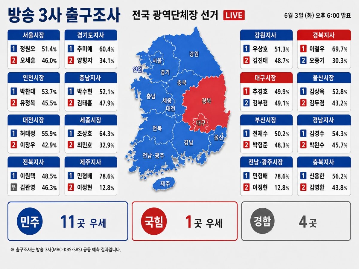 제9회 전국동시지방선거 광역자치단체장 선거 출구조사 결과 더불어민주당이 우세 11곳 ·국민의힘 우세 1곳·경합 4곳으로 예측됐다. 그래픽=챗지피티 제작